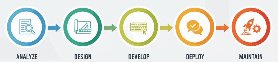 Document development lifecycle (DDLC): Important framework for managing documentation 3 Infographic showing the phases in DDLC